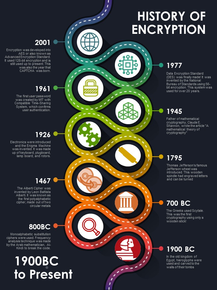 infographics_deftpdf history of encryption article