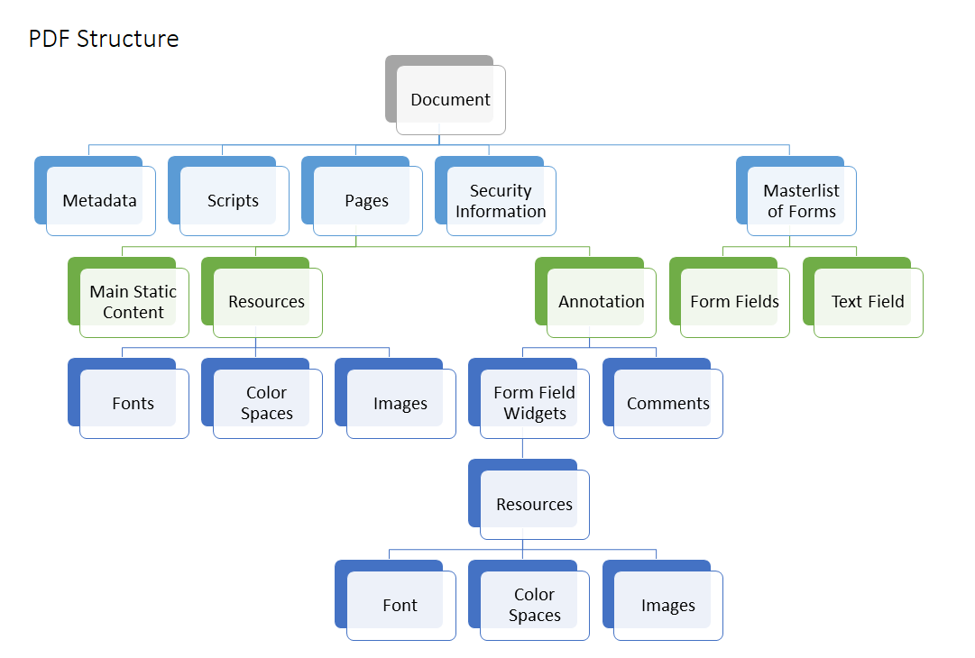 PDF structure